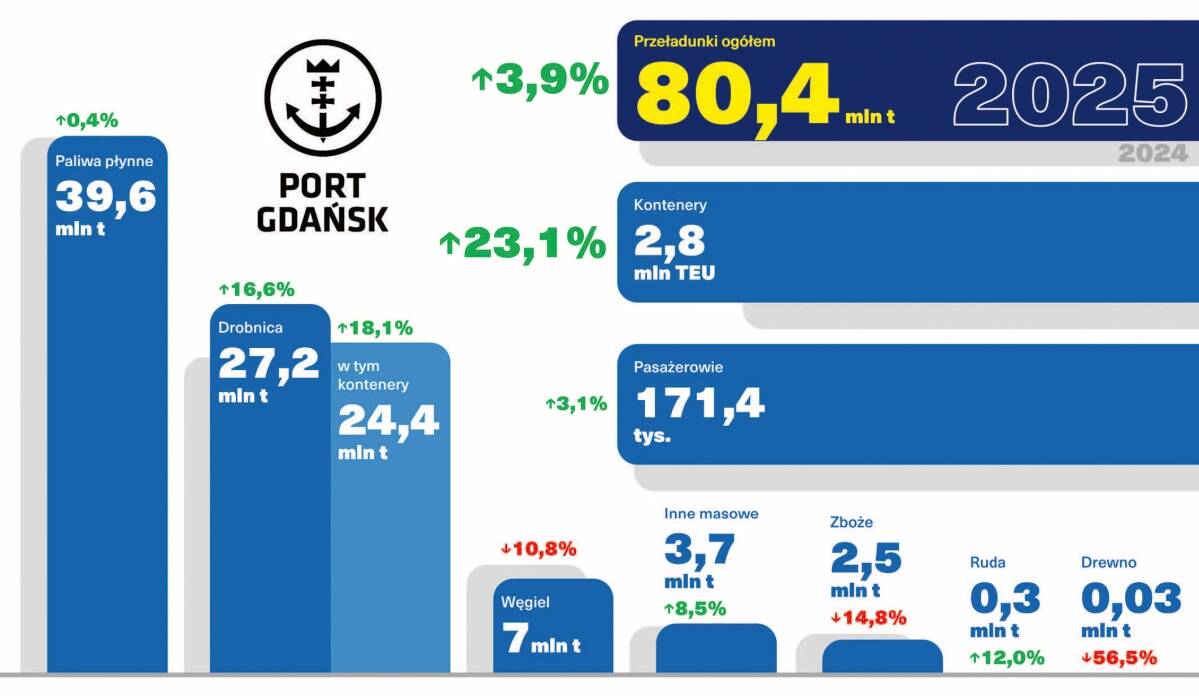 Port Gdańsk z tendencją wzrostową. Przeładunki paliw płynnych na dominującej pozycji, kontenery z rekordowym wynikiem.
